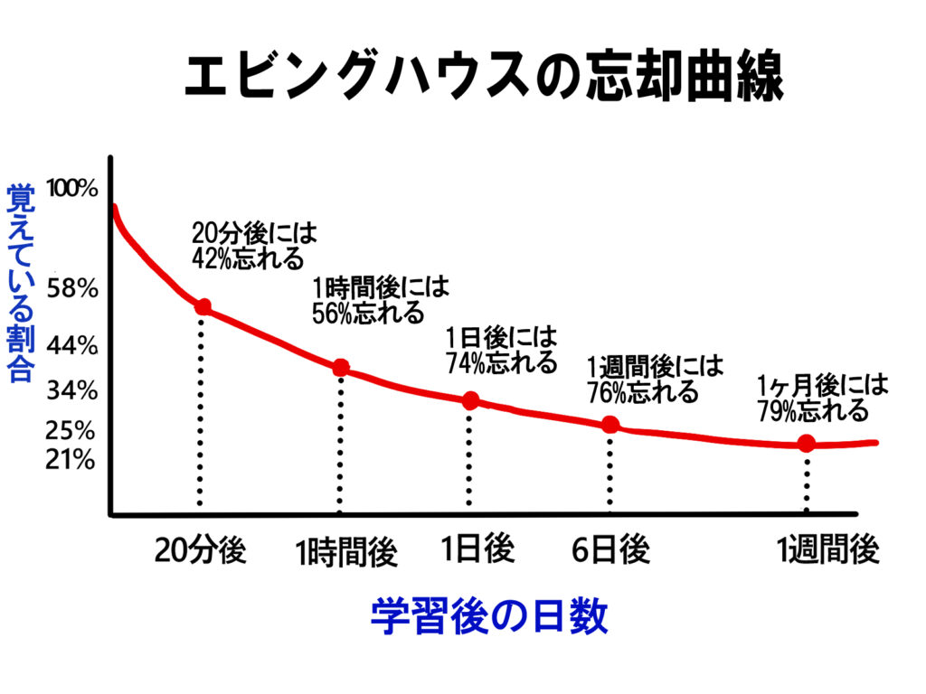 エビングハウスの忘却曲線