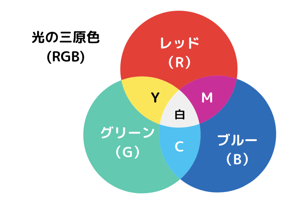 光の三原色（RGB）