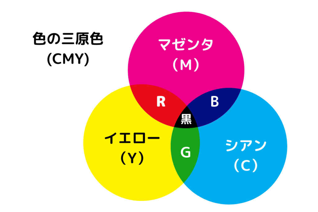 色の三原色（CMY）