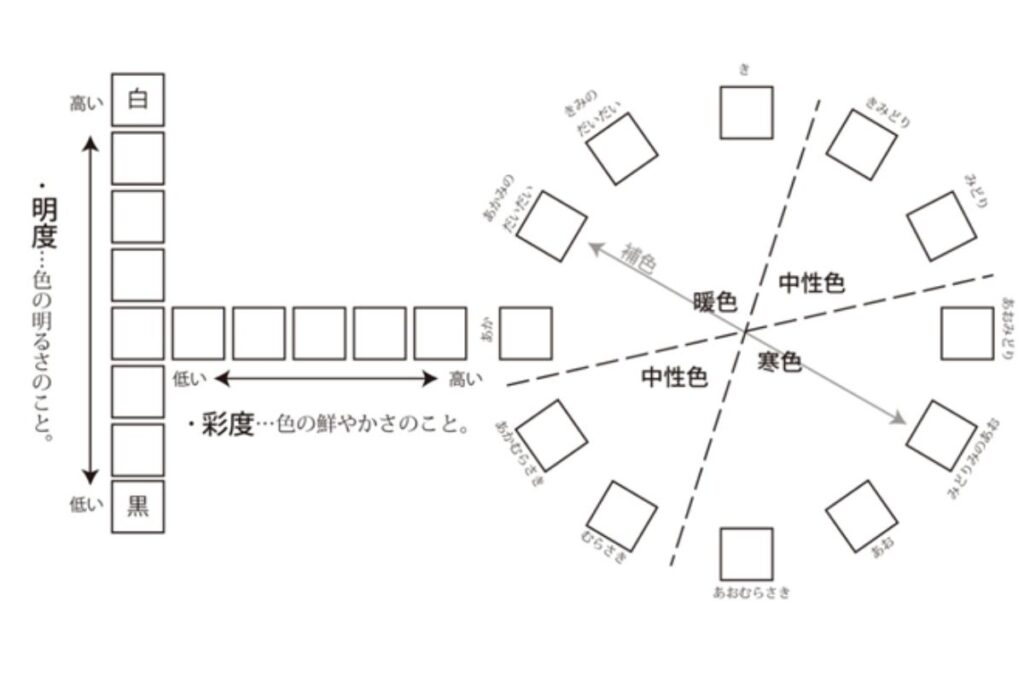 デザイン-色の三属性「まとめ」