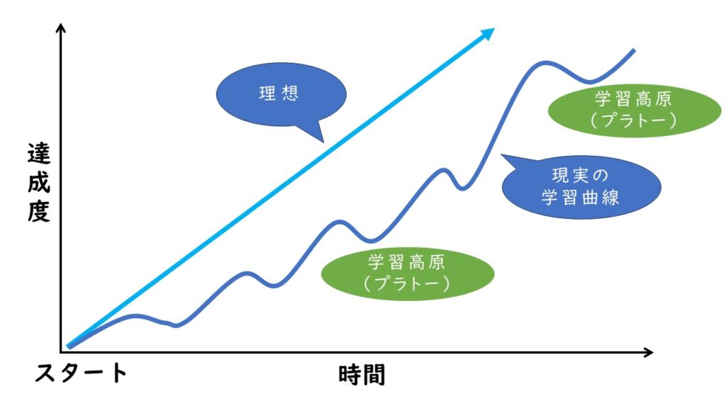 勉強効果の学習高原(プラトー)のイメージ図