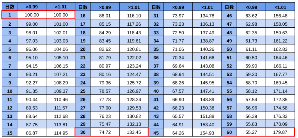 学習勉強効果の1%による変化