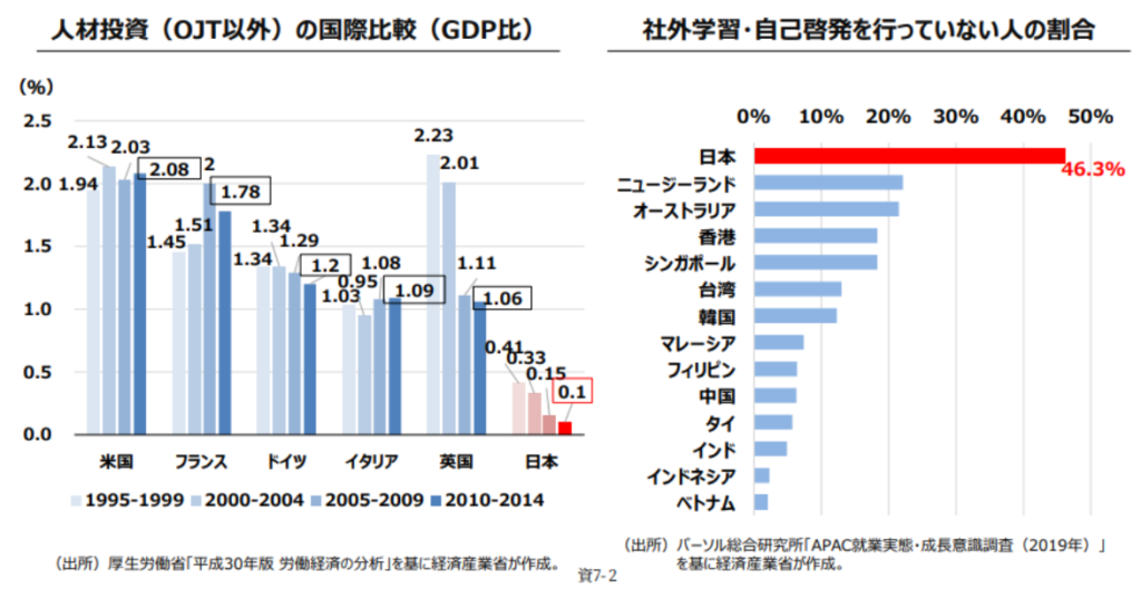 経済産業省_リスキリング_学習の現状